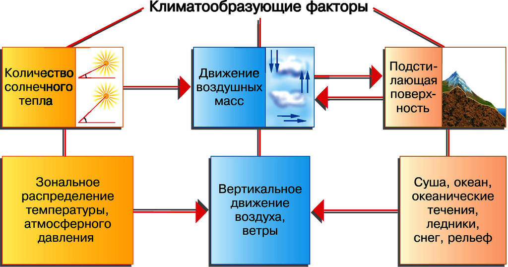 Кліматотворні чинники