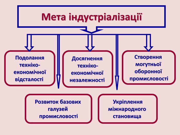 Індустріалізація-визначення, характеристика, наслідки