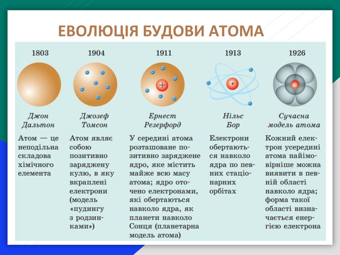 Еволюція будови атома