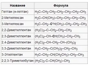 Таблиця ізомери гептану