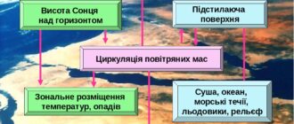 Клімат та кліматотворні чинники