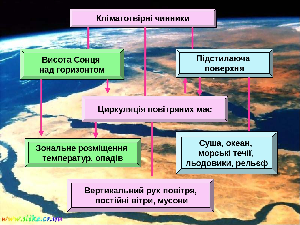 Клімат та кліматотворні чинники