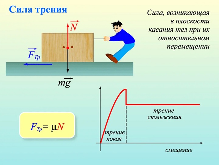 Сила тертя