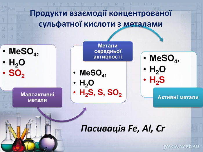 Взаємодія сульфатної кислоти з метелами