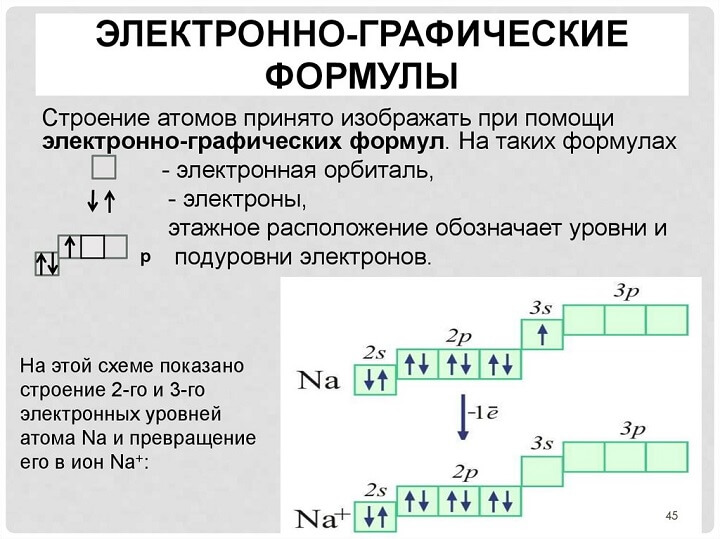 Електроно-графічна формула