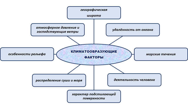 Кліматотворні фактори