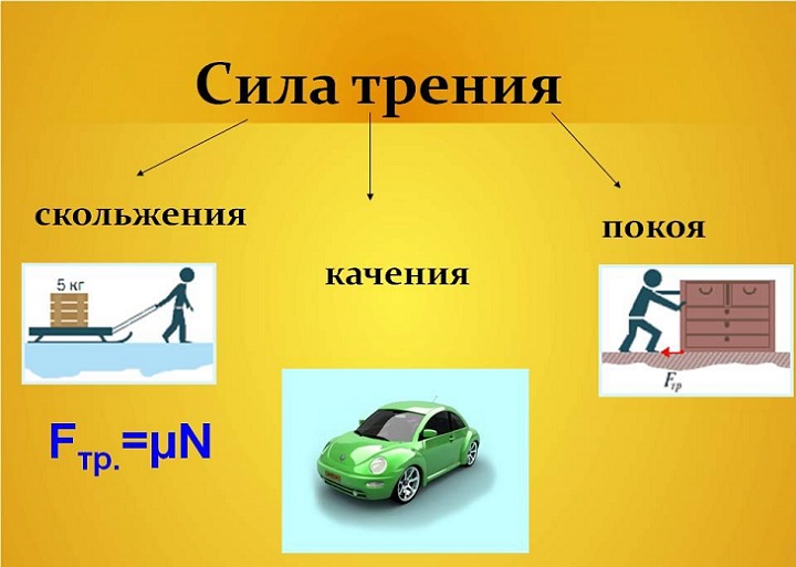 Сила тертя