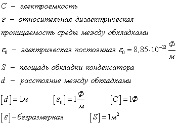 Електроємність плоского конденсатора