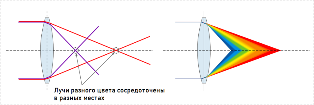 Дисперсія світла