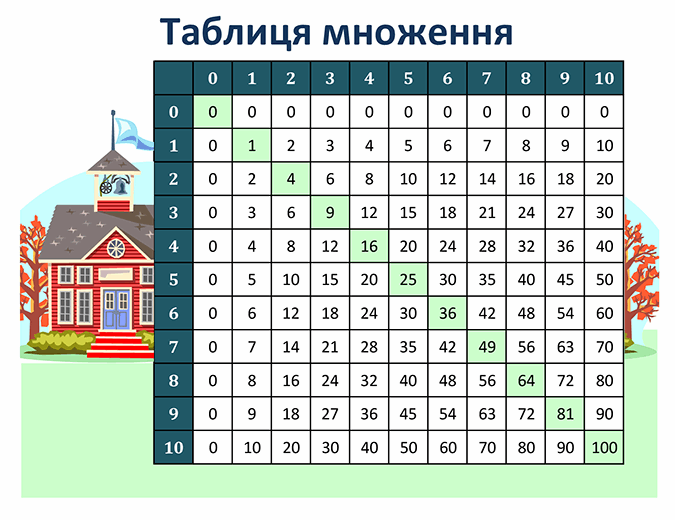 Таблтця множення