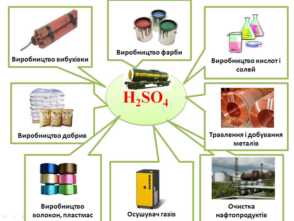 Одержання та застосування сульфатної кислоти