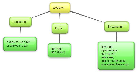 Що таке додаток