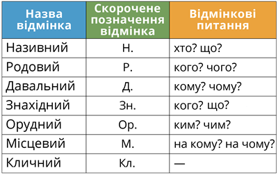 Відмінювання іменника за відмінками