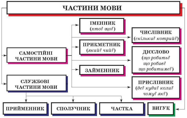 Що таке частини мови