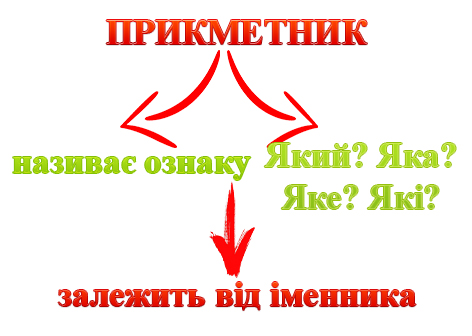 На які питання відповідає прикметник
