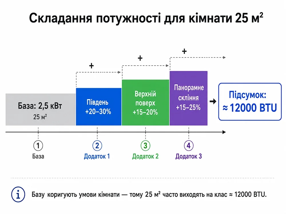 Розрахунок потужності кондиціонера для кімнати 25 м²: база і поправки на сторону світу, поверх та скління
